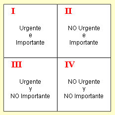 cuadrante de Stephen Covey